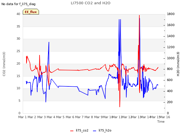 plot of LI7500 CO2 and H2O