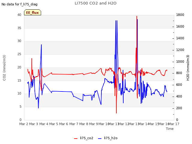 plot of LI7500 CO2 and H2O