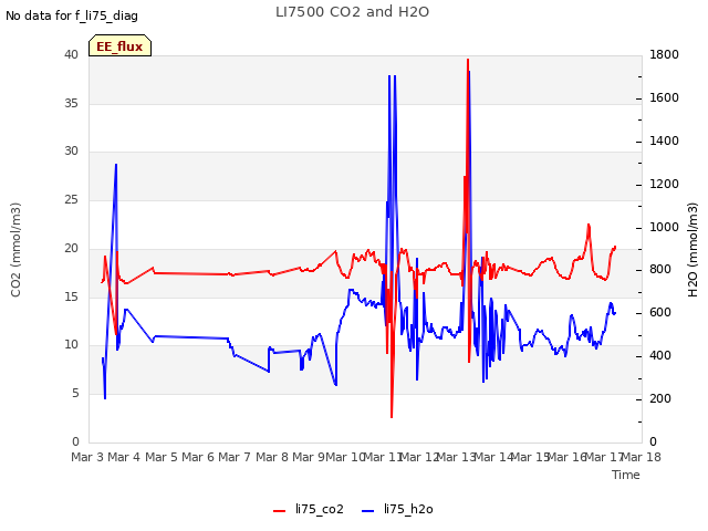 plot of LI7500 CO2 and H2O