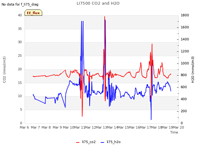 plot of LI7500 CO2 and H2O