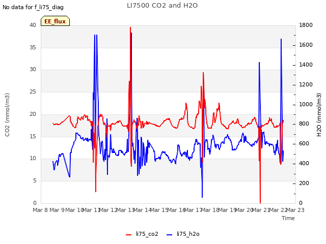 plot of LI7500 CO2 and H2O