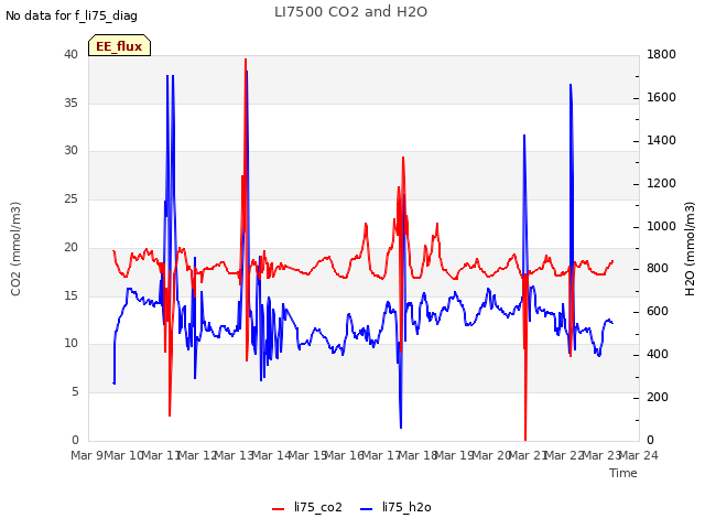 plot of LI7500 CO2 and H2O