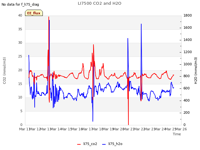 plot of LI7500 CO2 and H2O