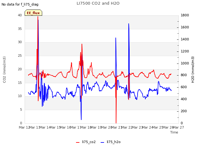 plot of LI7500 CO2 and H2O