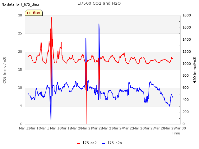 plot of LI7500 CO2 and H2O