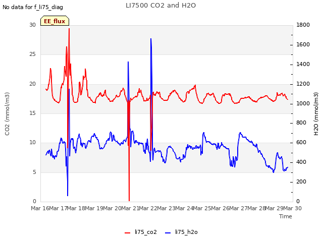 plot of LI7500 CO2 and H2O