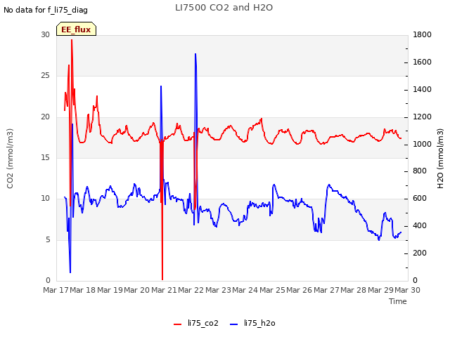 plot of LI7500 CO2 and H2O