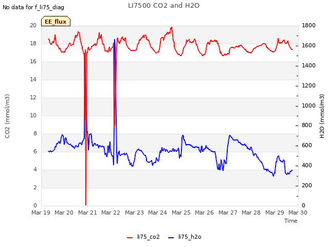 plot of LI7500 CO2 and H2O