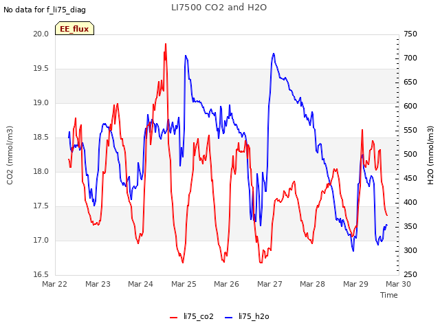 plot of LI7500 CO2 and H2O