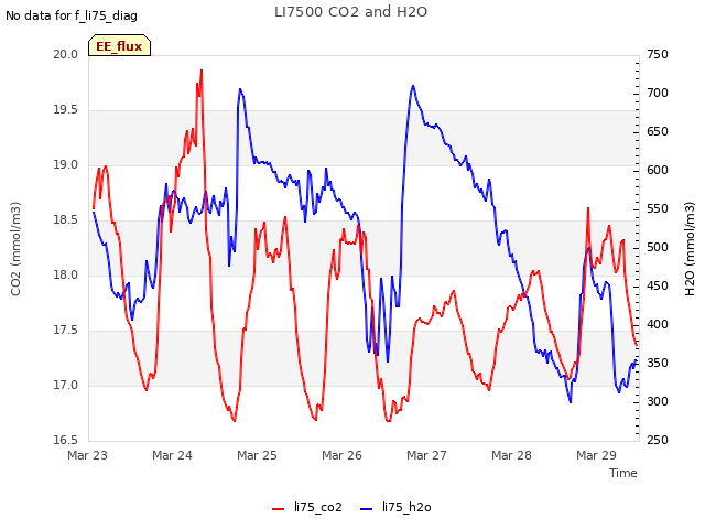 plot of LI7500 CO2 and H2O