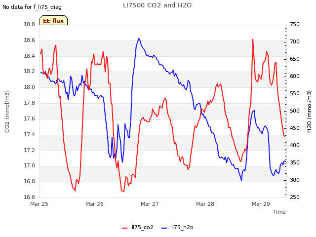 plot of LI7500 CO2 and H2O