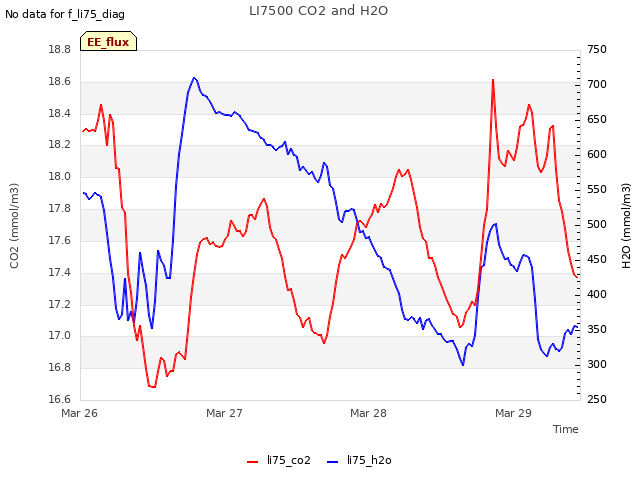 plot of LI7500 CO2 and H2O