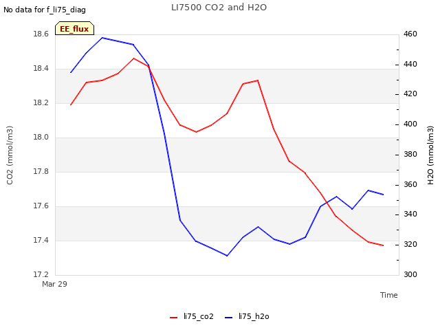 plot of LI7500 CO2 and H2O