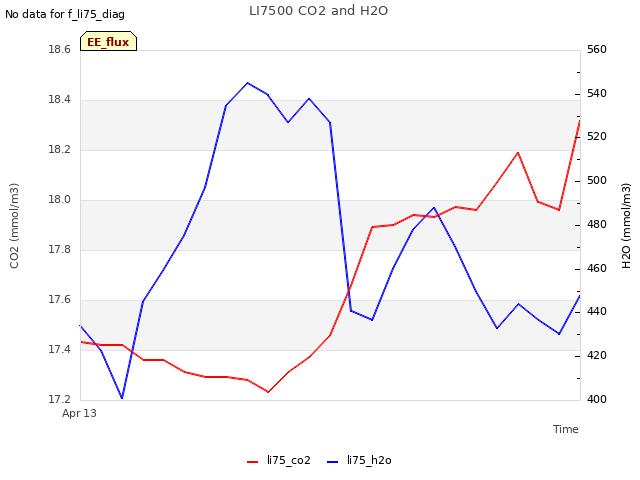 plot of LI7500 CO2 and H2O