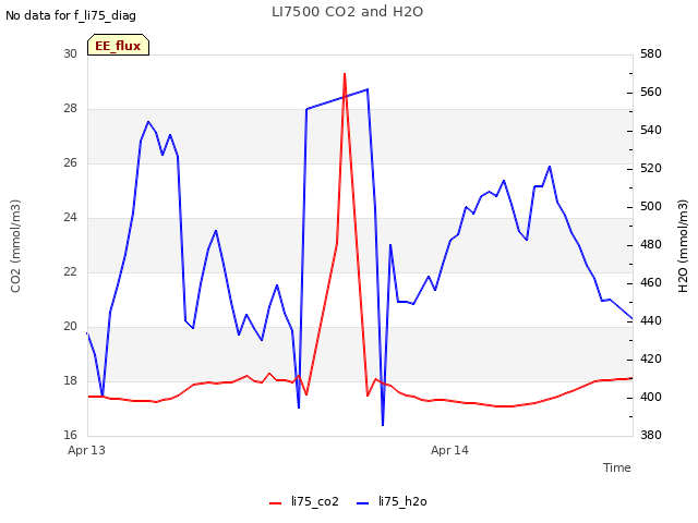 plot of LI7500 CO2 and H2O