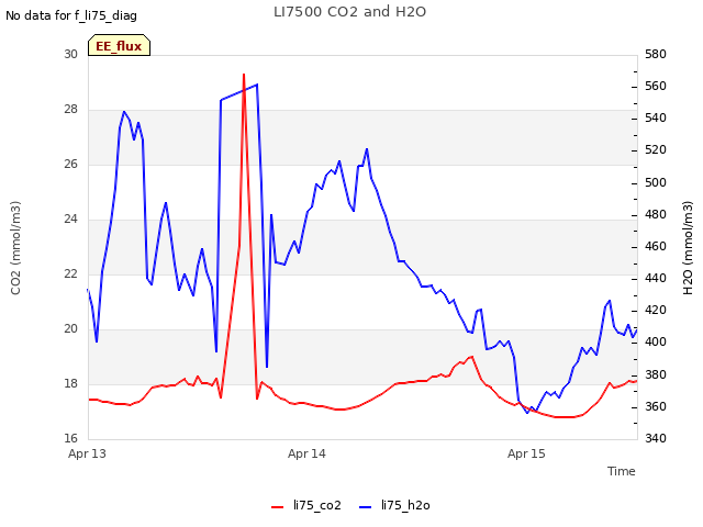 plot of LI7500 CO2 and H2O