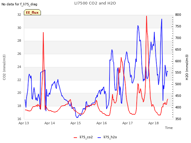 plot of LI7500 CO2 and H2O