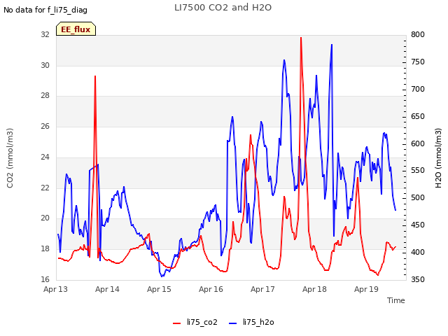 plot of LI7500 CO2 and H2O