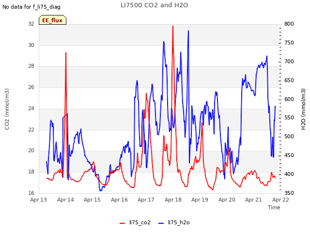 plot of LI7500 CO2 and H2O