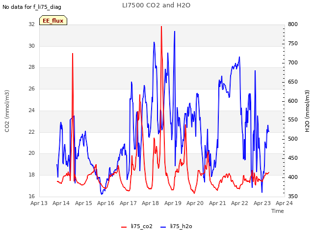 plot of LI7500 CO2 and H2O