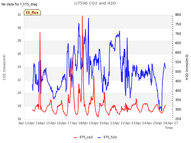 plot of LI7500 CO2 and H2O