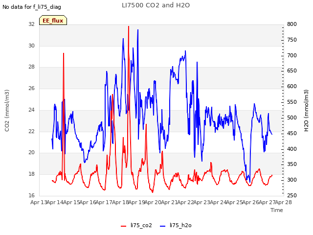 plot of LI7500 CO2 and H2O