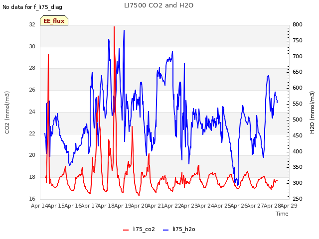 plot of LI7500 CO2 and H2O