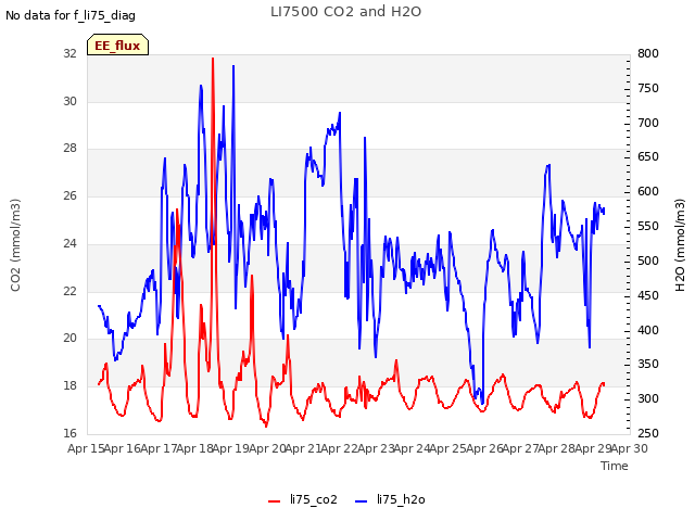 plot of LI7500 CO2 and H2O