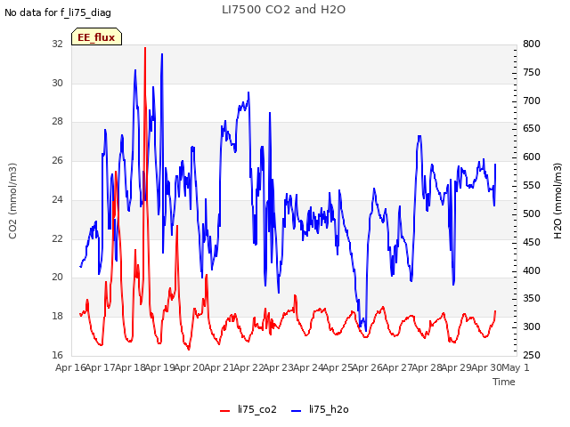 plot of LI7500 CO2 and H2O