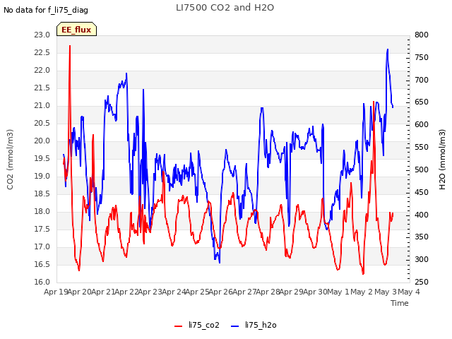 plot of LI7500 CO2 and H2O