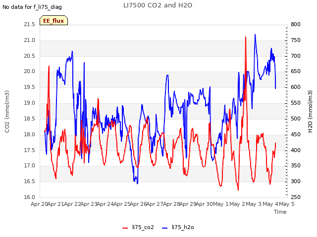 plot of LI7500 CO2 and H2O