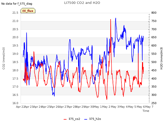 plot of LI7500 CO2 and H2O