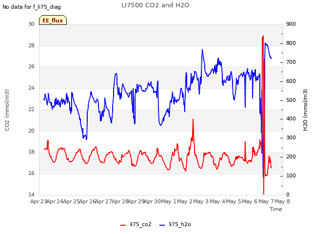 plot of LI7500 CO2 and H2O