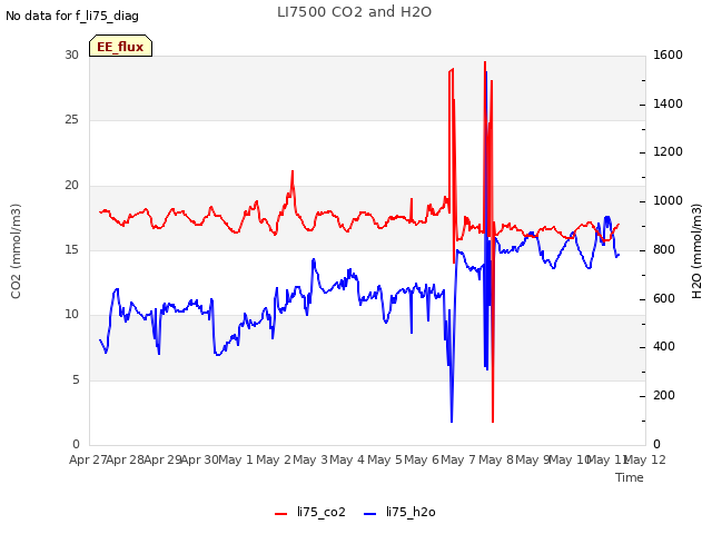 plot of LI7500 CO2 and H2O