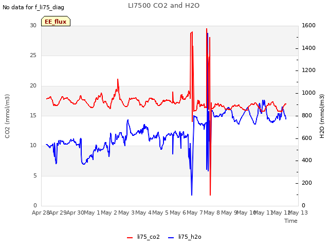 plot of LI7500 CO2 and H2O