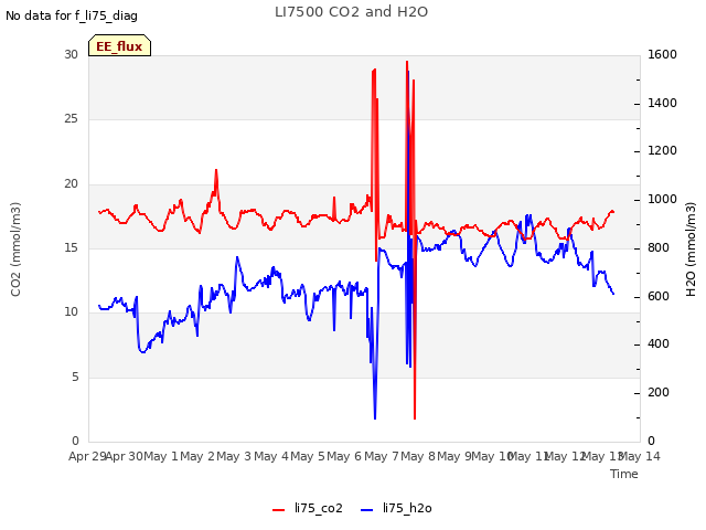 plot of LI7500 CO2 and H2O