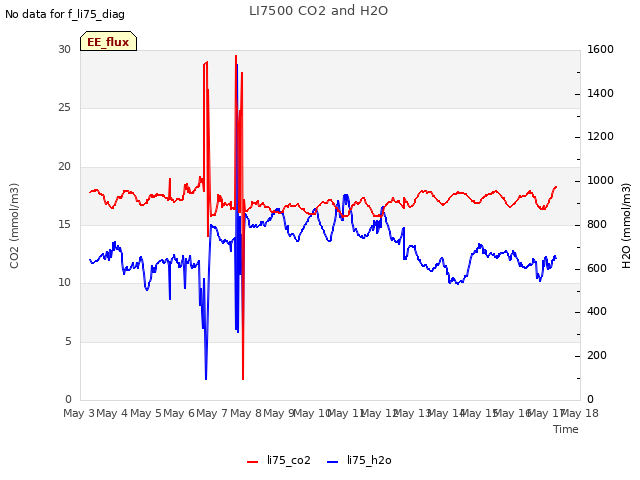 plot of LI7500 CO2 and H2O