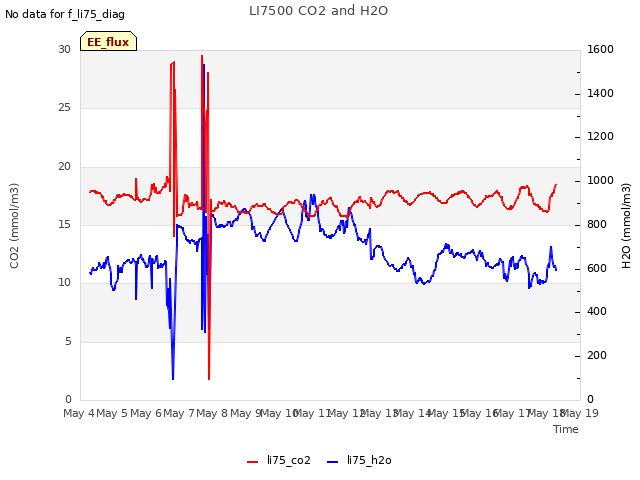 plot of LI7500 CO2 and H2O