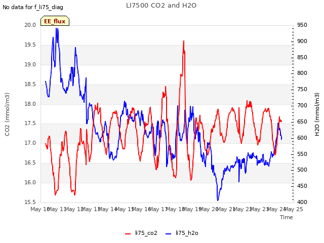 plot of LI7500 CO2 and H2O