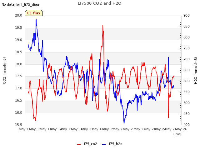 plot of LI7500 CO2 and H2O