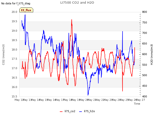 plot of LI7500 CO2 and H2O