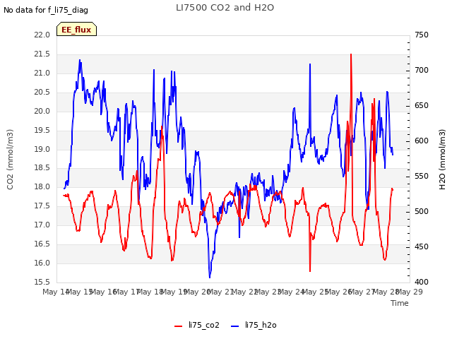 plot of LI7500 CO2 and H2O