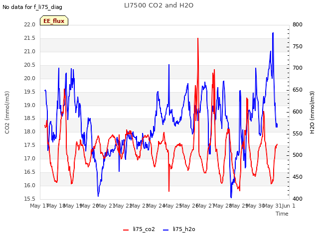 plot of LI7500 CO2 and H2O