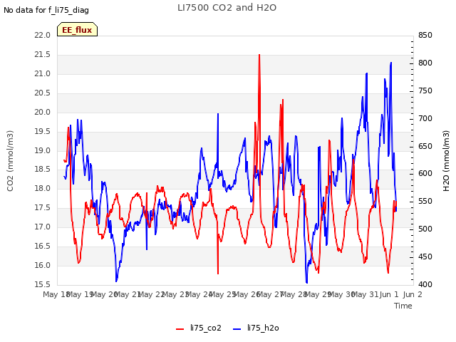 plot of LI7500 CO2 and H2O