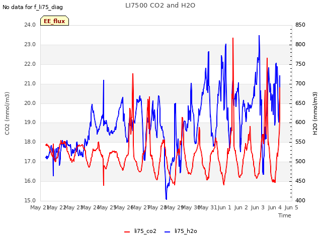 plot of LI7500 CO2 and H2O