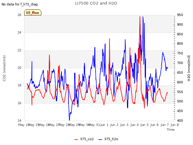 plot of LI7500 CO2 and H2O