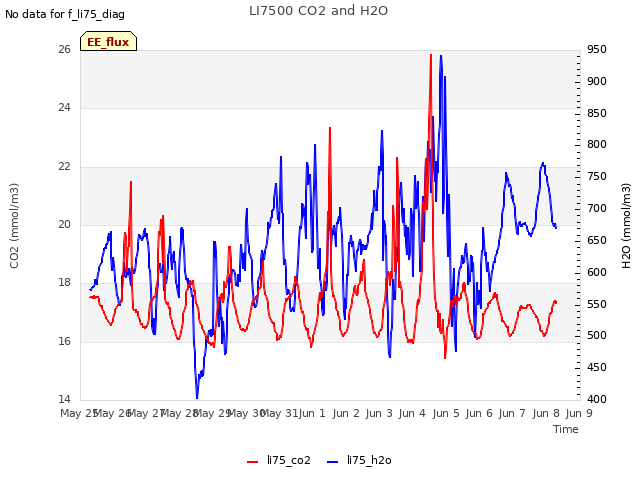 plot of LI7500 CO2 and H2O