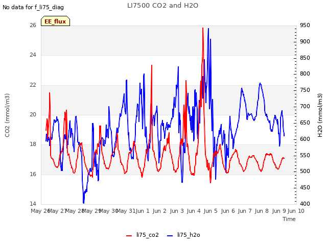 plot of LI7500 CO2 and H2O