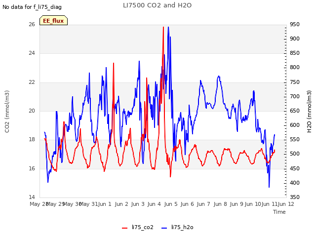 plot of LI7500 CO2 and H2O