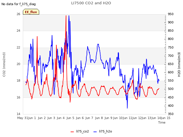 plot of LI7500 CO2 and H2O